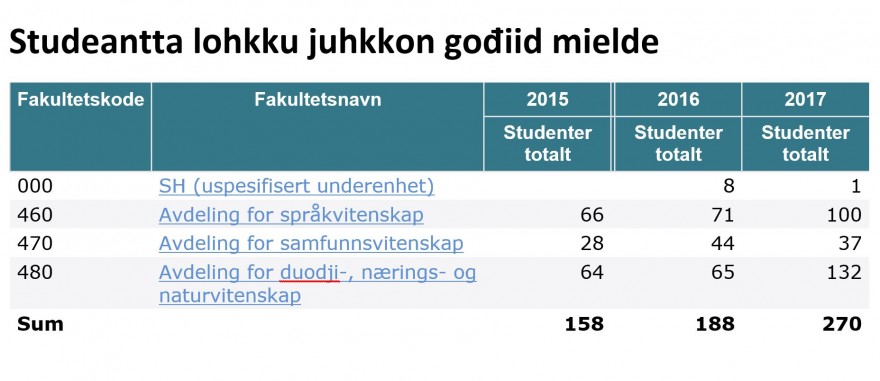 Data fra NSD DATABASE FOR STATISTIKK OM HØGRE UTDANNING